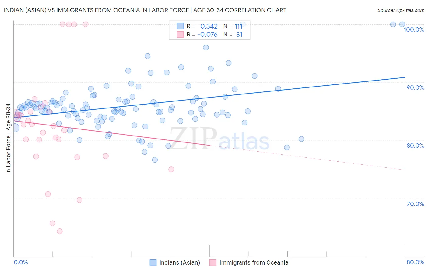 Indian (Asian) vs Immigrants from Oceania In Labor Force | Age 30-34