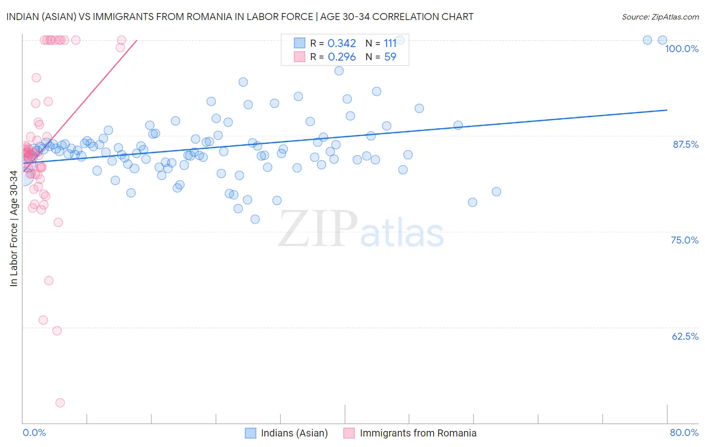 Indian (Asian) vs Immigrants from Romania In Labor Force | Age 30-34