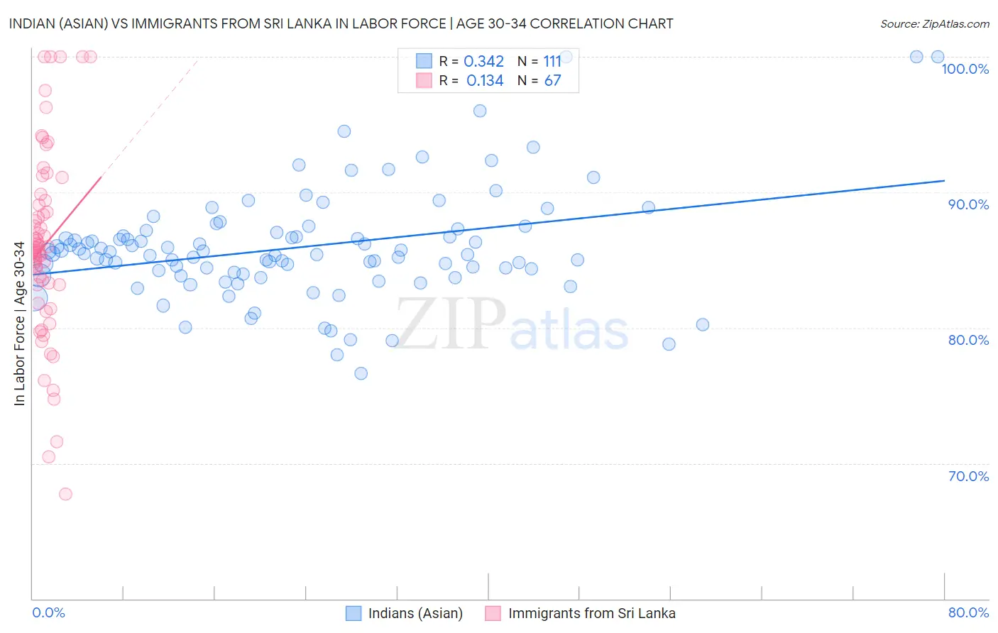 Indian (Asian) vs Immigrants from Sri Lanka In Labor Force | Age 30-34