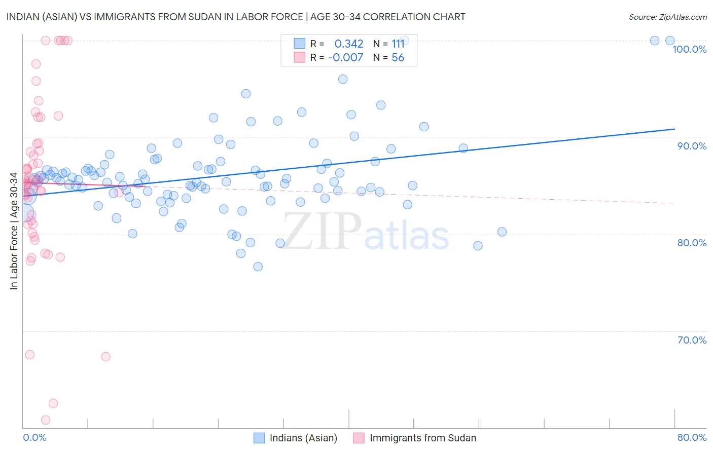 Indian (Asian) vs Immigrants from Sudan In Labor Force | Age 30-34