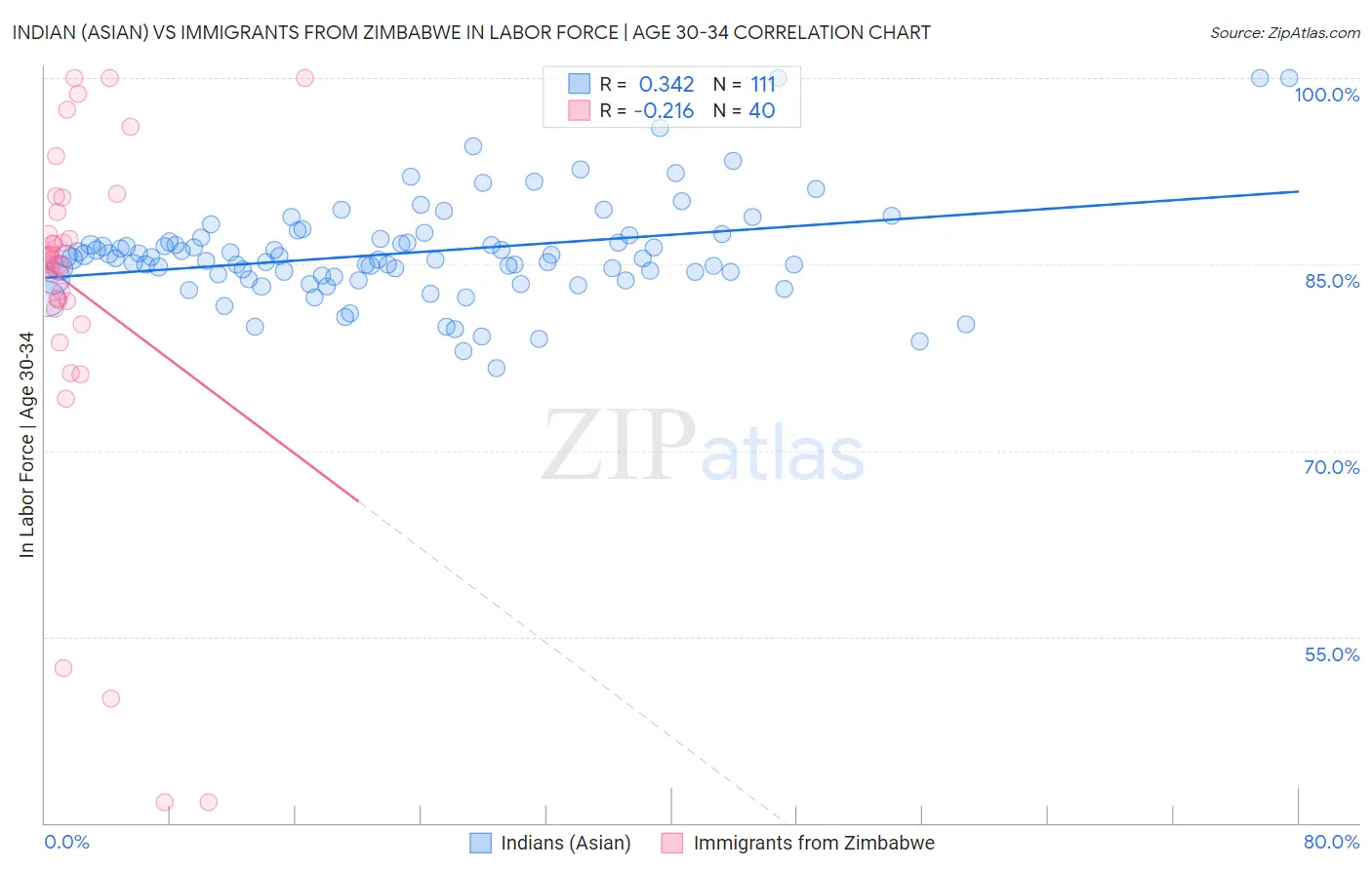 Indian (Asian) vs Immigrants from Zimbabwe In Labor Force | Age 30-34