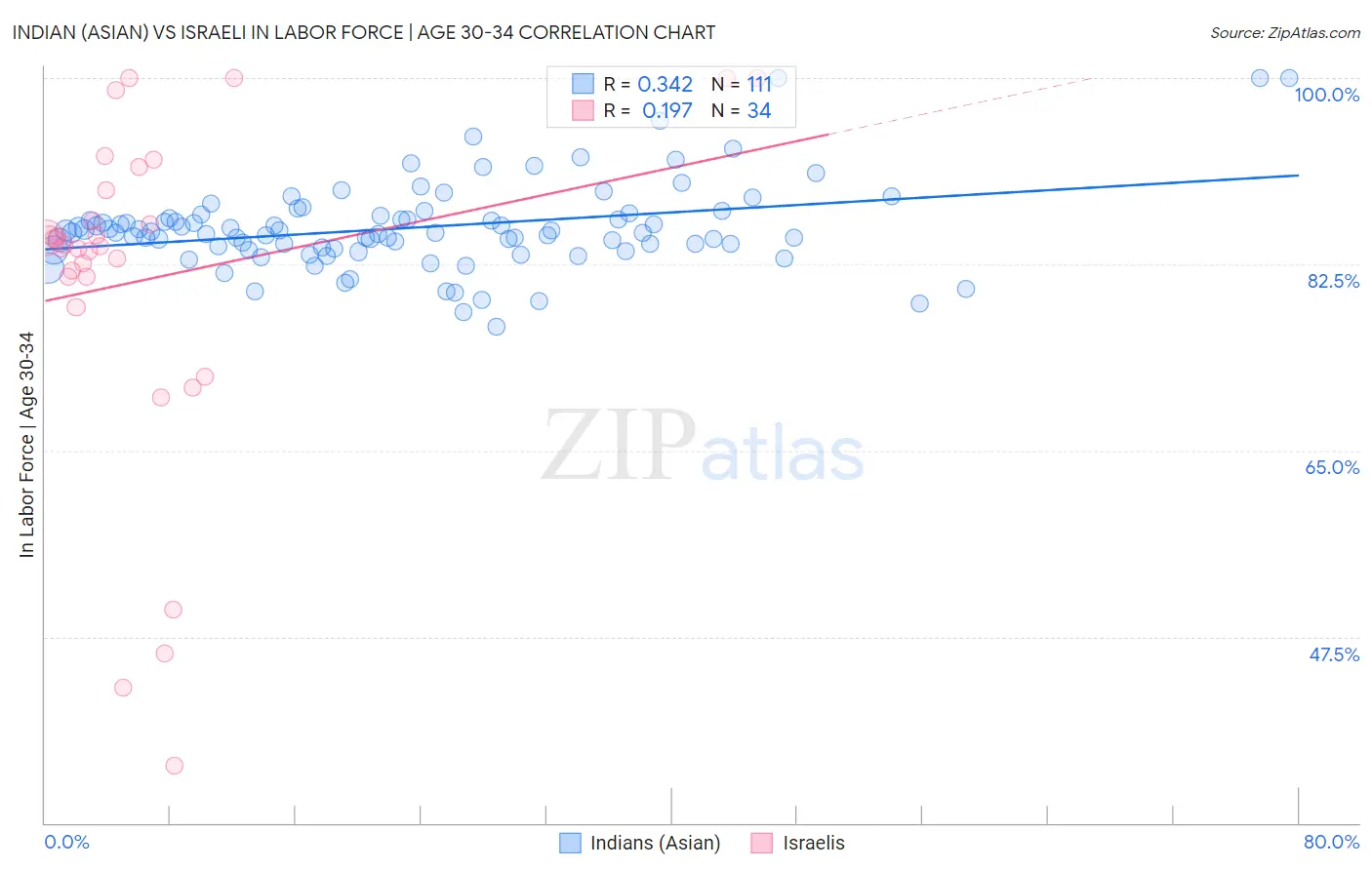 Indian (Asian) vs Israeli In Labor Force | Age 30-34