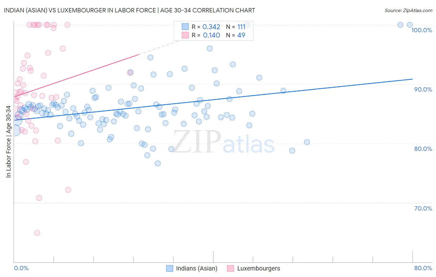 Indian (Asian) vs Luxembourger In Labor Force | Age 30-34