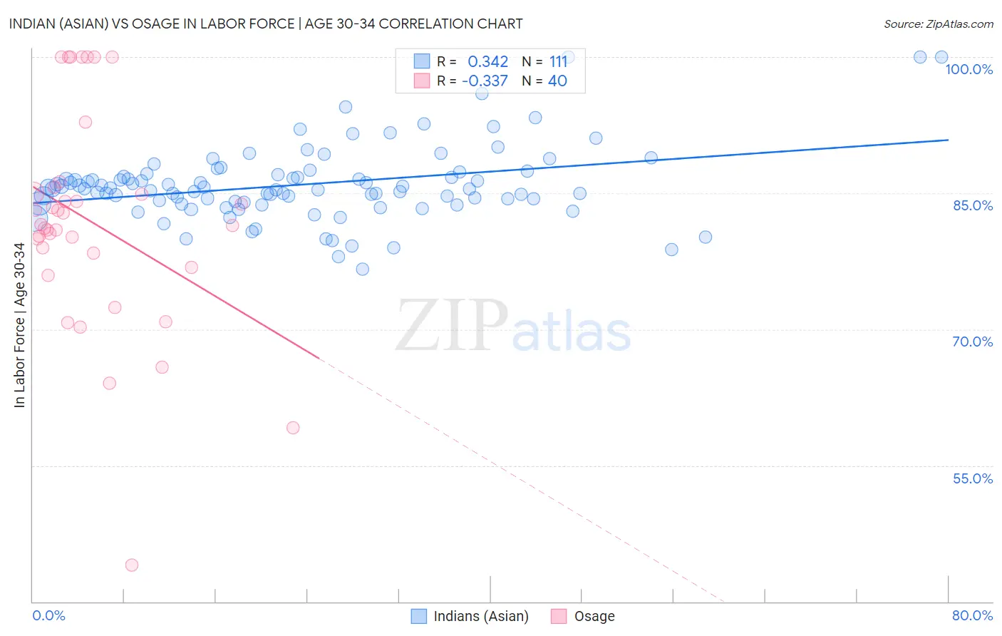 Indian (Asian) vs Osage In Labor Force | Age 30-34