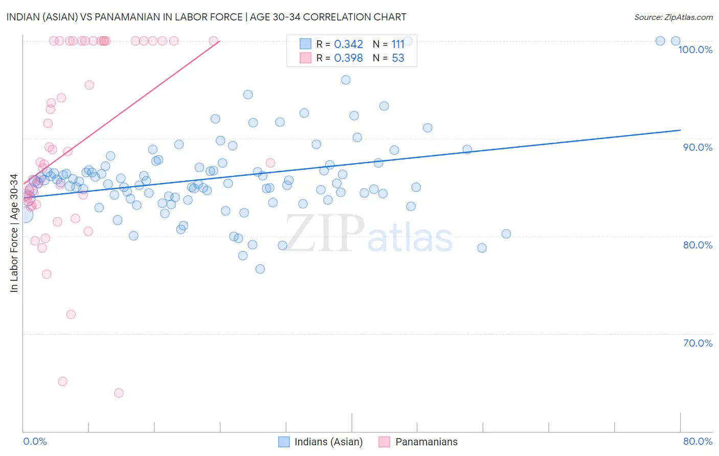 Indian (Asian) vs Panamanian In Labor Force | Age 30-34