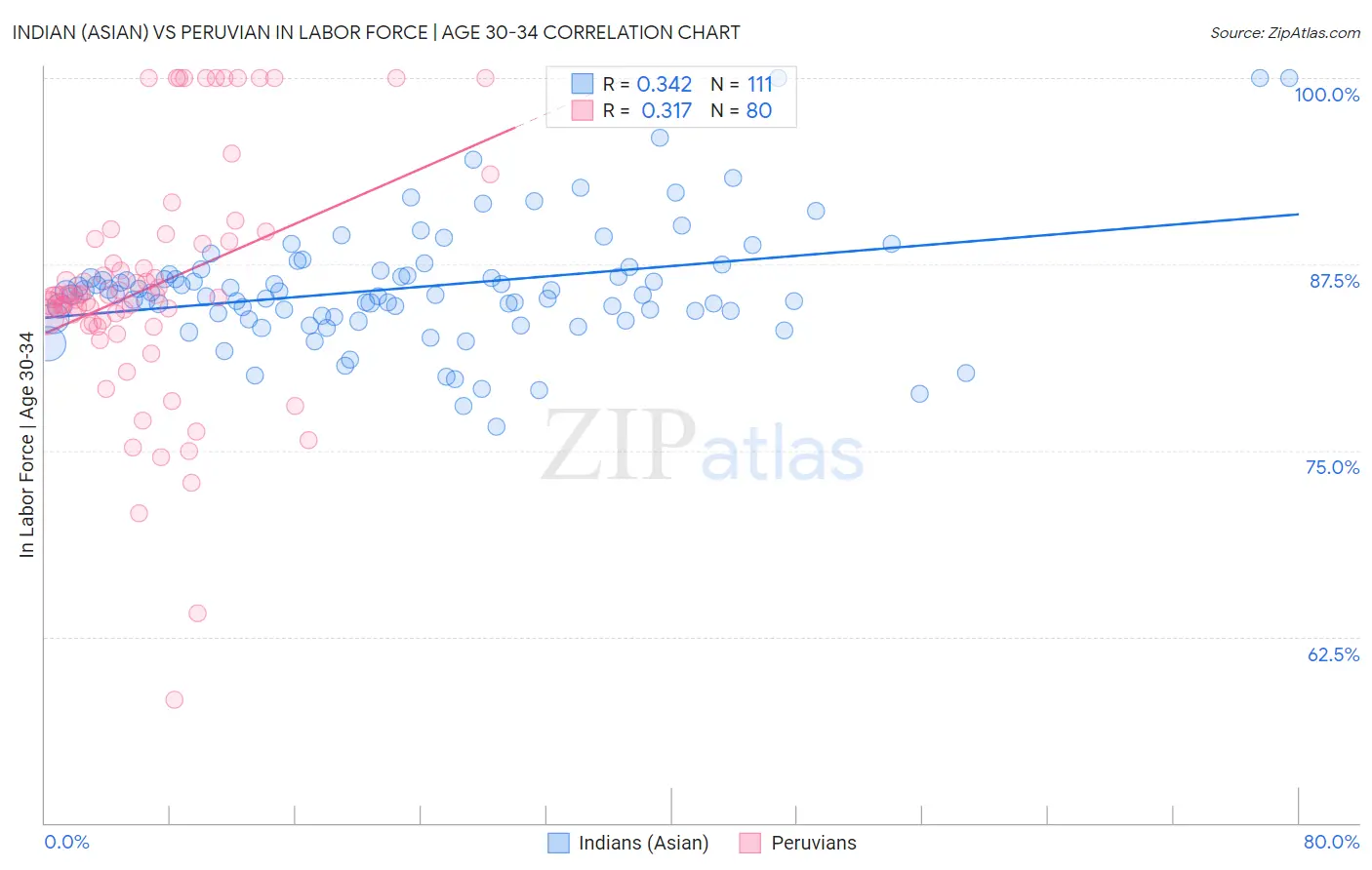 Indian (Asian) vs Peruvian In Labor Force | Age 30-34