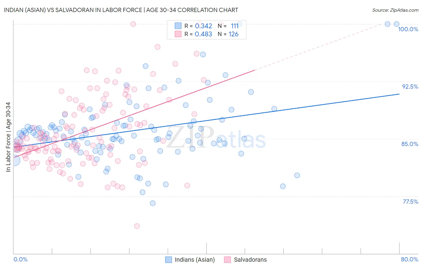 Indian (Asian) vs Salvadoran In Labor Force | Age 30-34