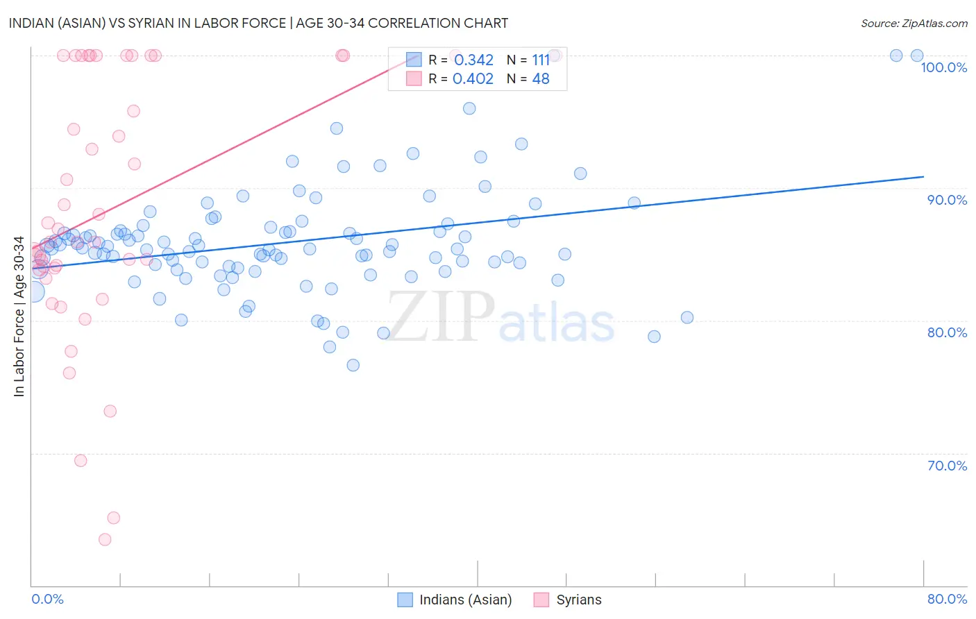 Indian (Asian) vs Syrian In Labor Force | Age 30-34