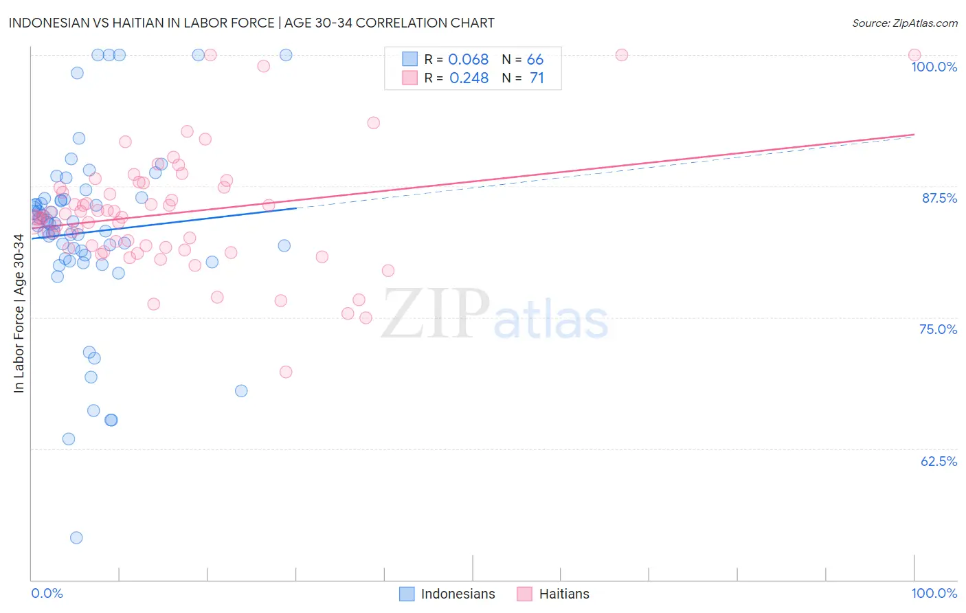 Indonesian vs Haitian In Labor Force | Age 30-34