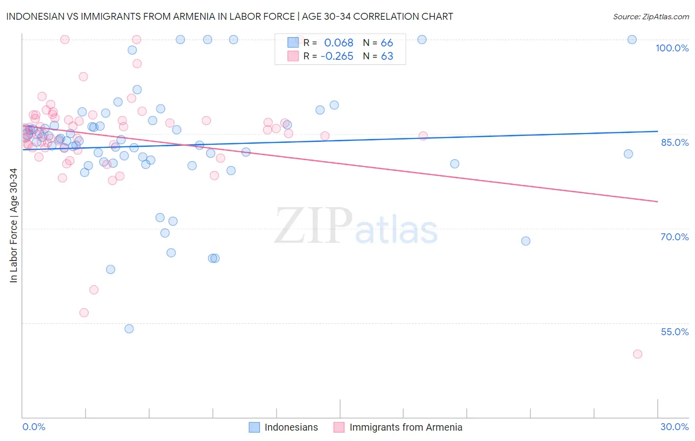 Indonesian vs Immigrants from Armenia In Labor Force | Age 30-34