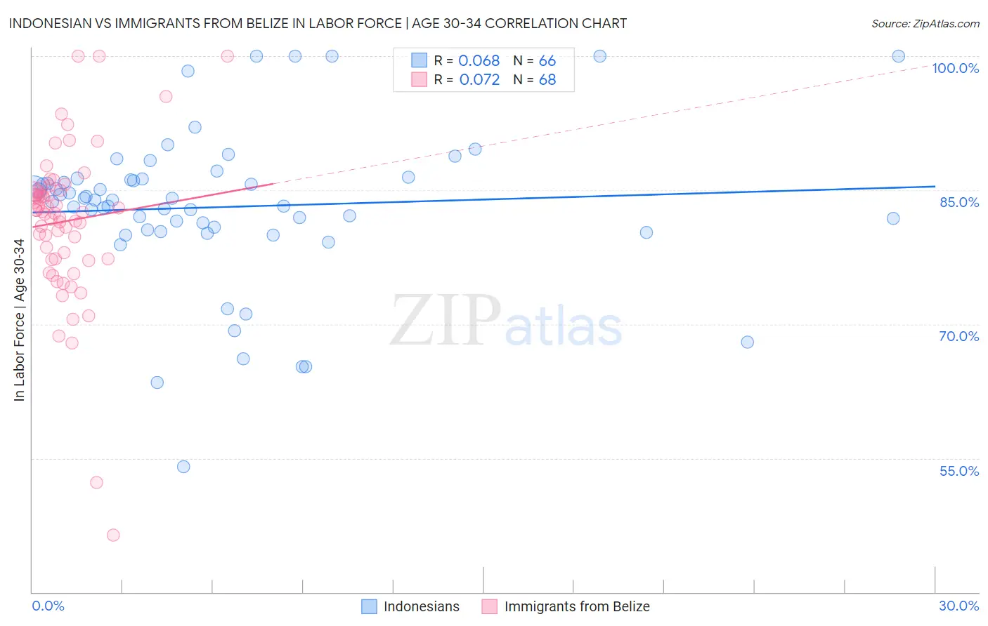 Indonesian vs Immigrants from Belize In Labor Force | Age 30-34