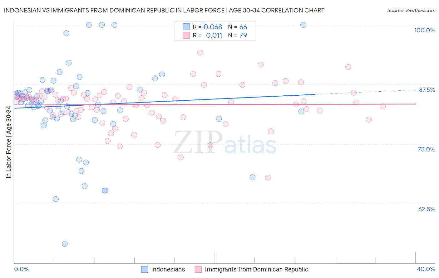 Indonesian vs Immigrants from Dominican Republic In Labor Force | Age 30-34