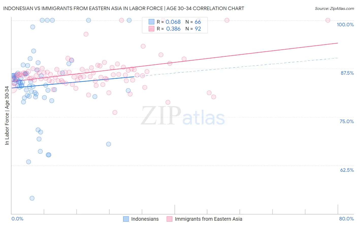 Indonesian vs Immigrants from Eastern Asia In Labor Force | Age 30-34