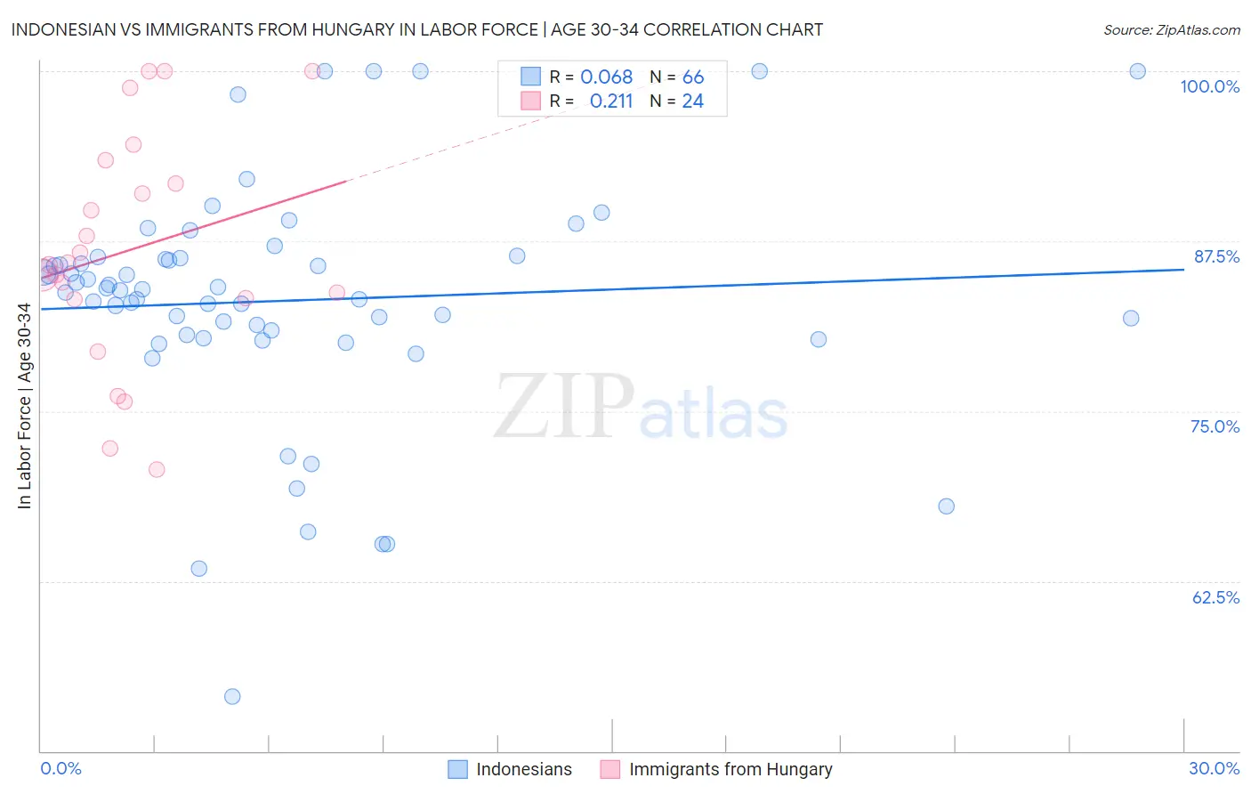 Indonesian vs Immigrants from Hungary In Labor Force | Age 30-34