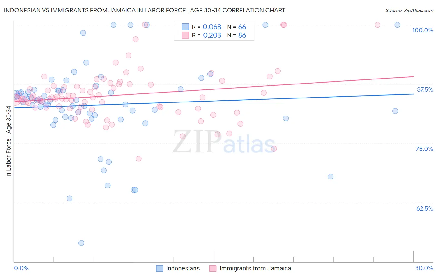 Indonesian vs Immigrants from Jamaica In Labor Force | Age 30-34