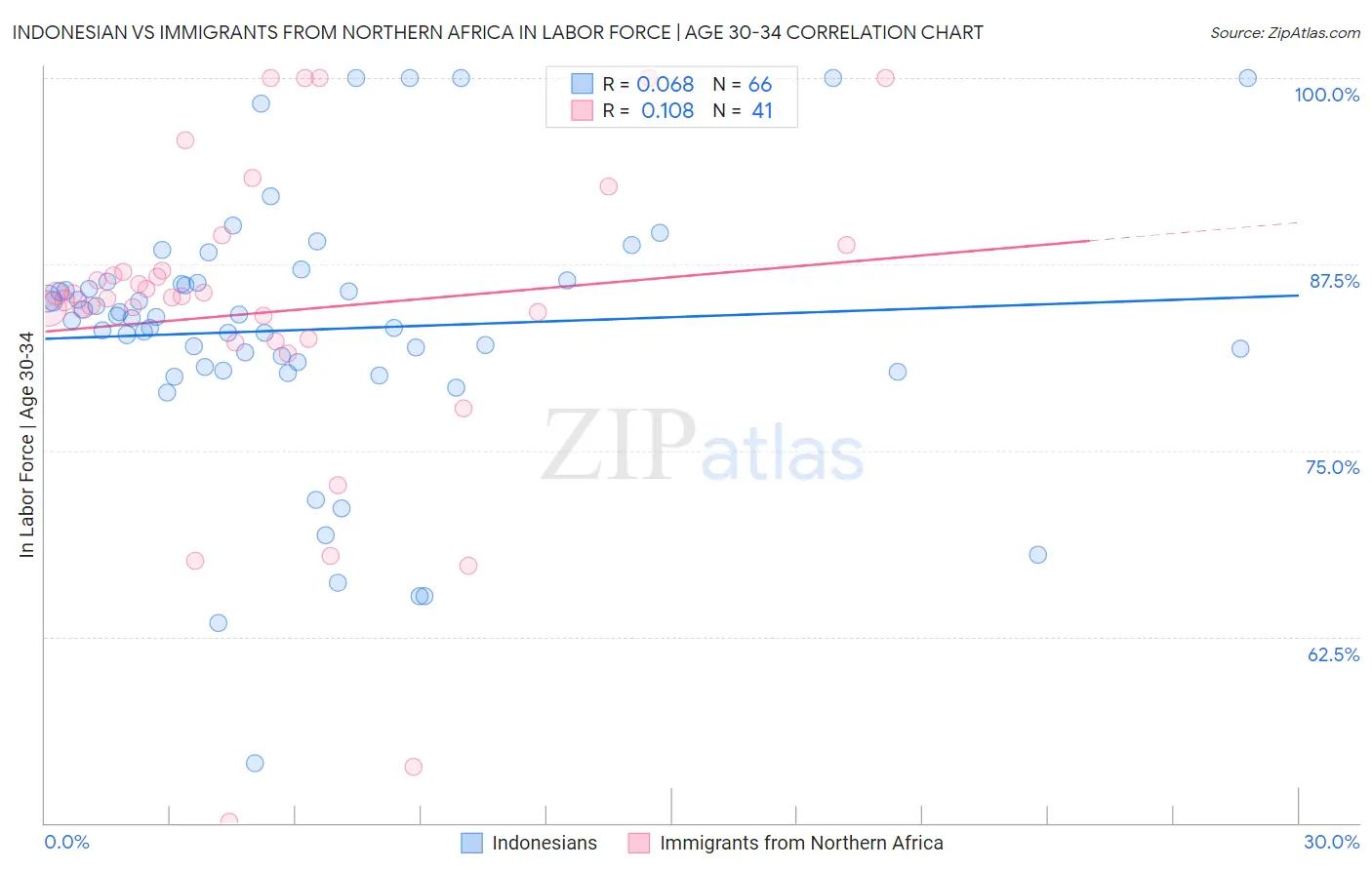 Indonesian vs Immigrants from Northern Africa In Labor Force | Age 30-34