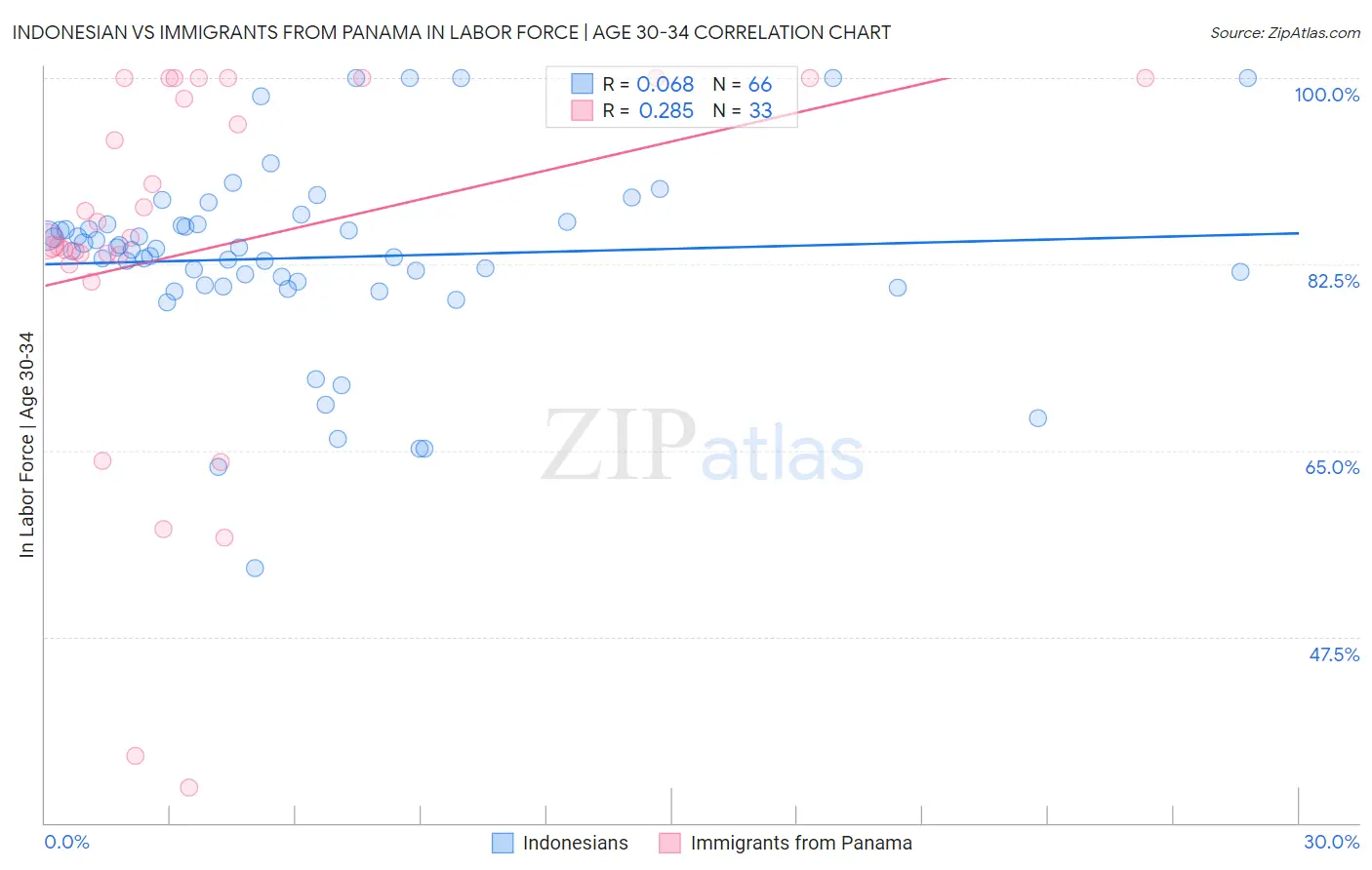 Indonesian vs Immigrants from Panama In Labor Force | Age 30-34