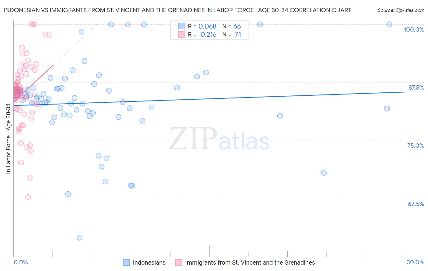 Indonesian vs Immigrants from St. Vincent and the Grenadines In Labor Force | Age 30-34