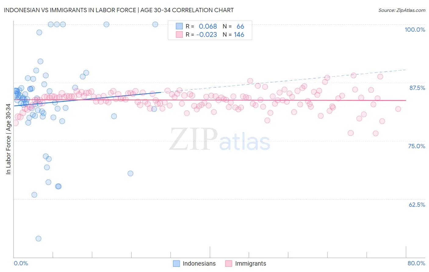 Indonesian vs Immigrants In Labor Force | Age 30-34