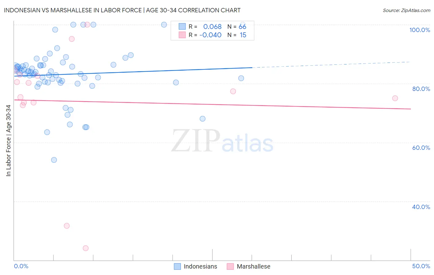 Indonesian vs Marshallese In Labor Force | Age 30-34