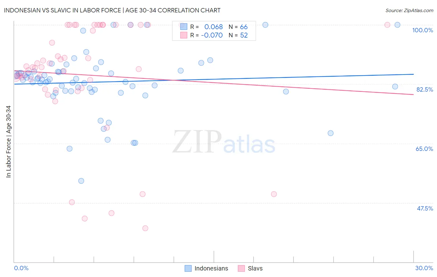 Indonesian vs Slavic In Labor Force | Age 30-34