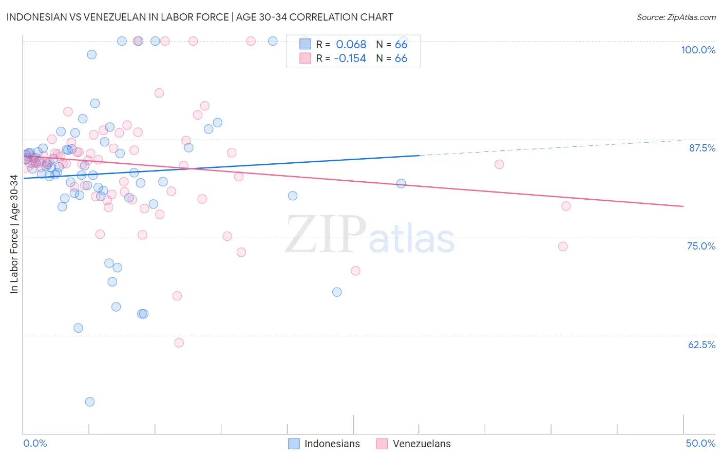 Indonesian vs Venezuelan In Labor Force | Age 30-34