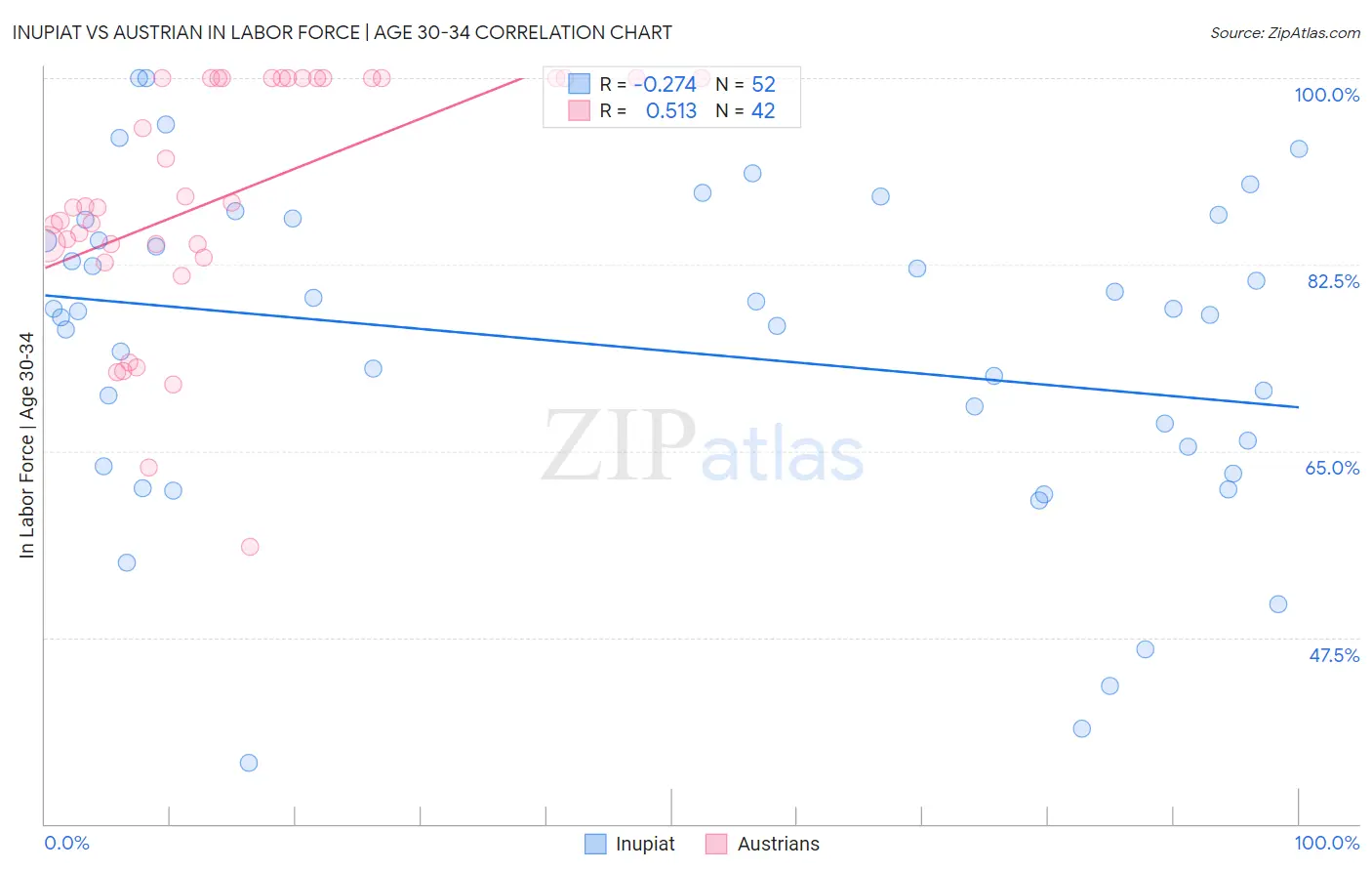 Inupiat vs Austrian In Labor Force | Age 30-34