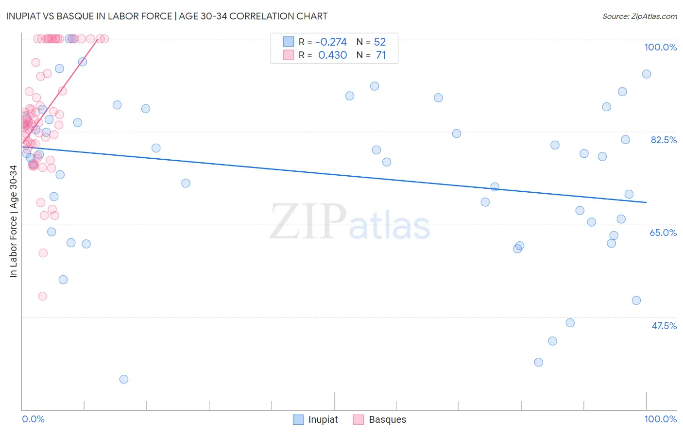 Inupiat vs Basque In Labor Force | Age 30-34