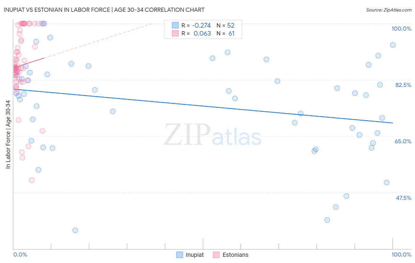 Inupiat vs Estonian In Labor Force | Age 30-34