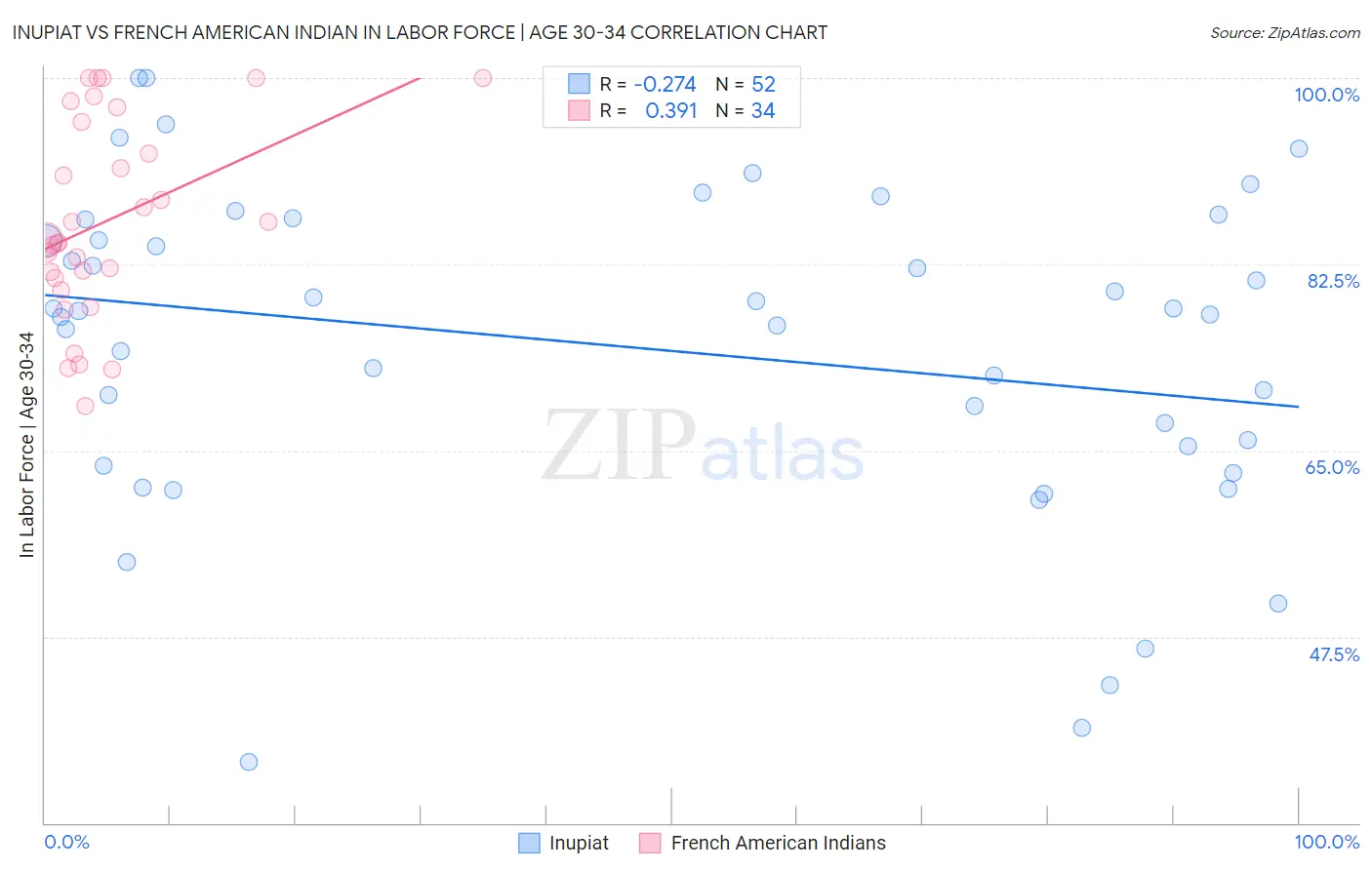 Inupiat vs French American Indian In Labor Force | Age 30-34