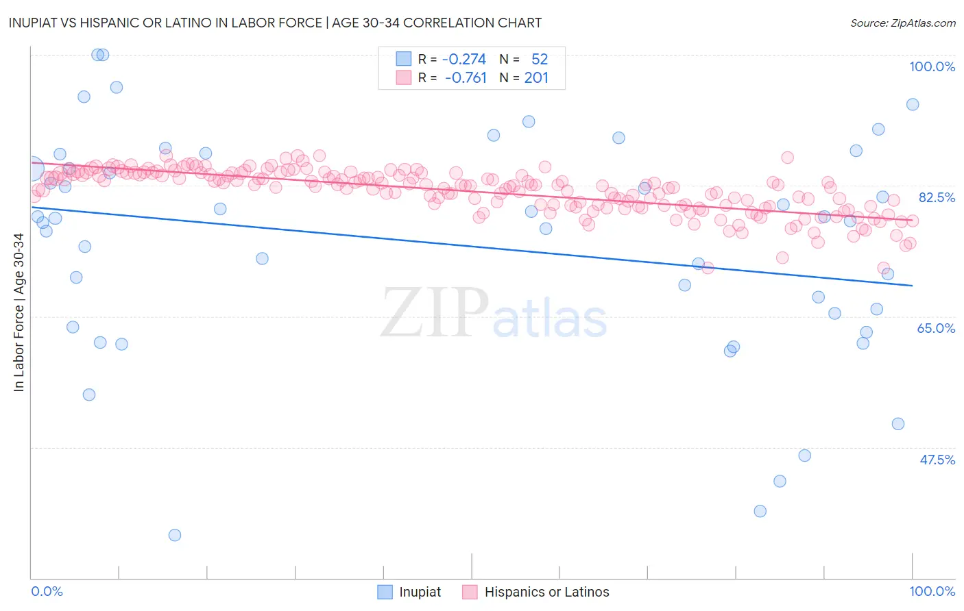 Inupiat vs Hispanic or Latino In Labor Force | Age 30-34