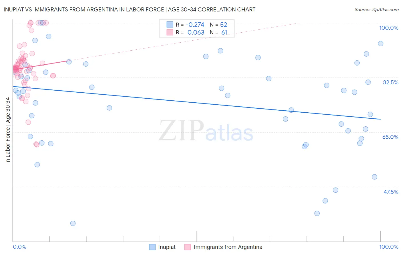 Inupiat vs Immigrants from Argentina In Labor Force | Age 30-34