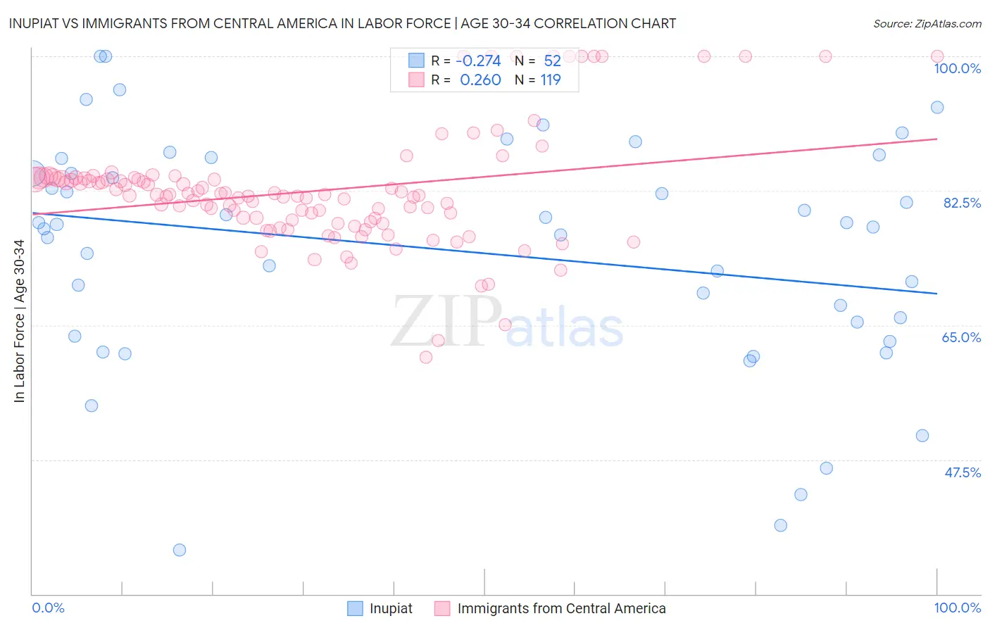 Inupiat vs Immigrants from Central America In Labor Force | Age 30-34