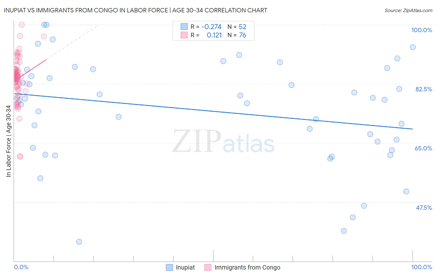 Inupiat vs Immigrants from Congo In Labor Force | Age 30-34