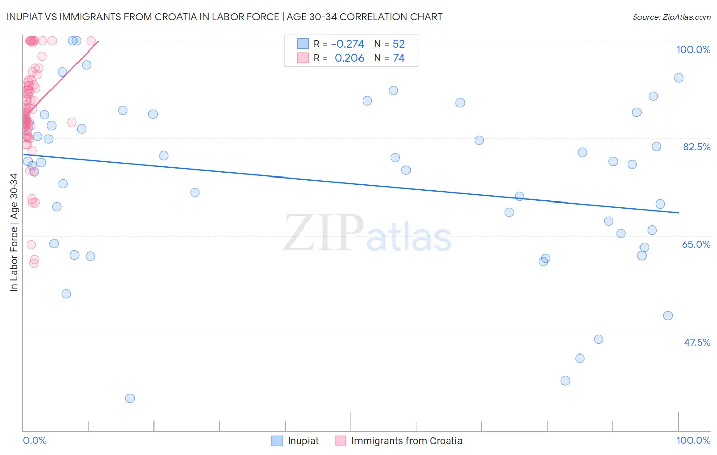 Inupiat vs Immigrants from Croatia In Labor Force | Age 30-34