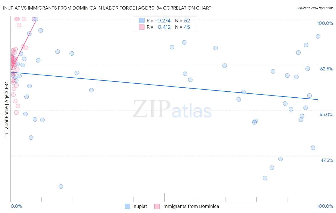 Inupiat vs Immigrants from Dominica In Labor Force | Age 30-34