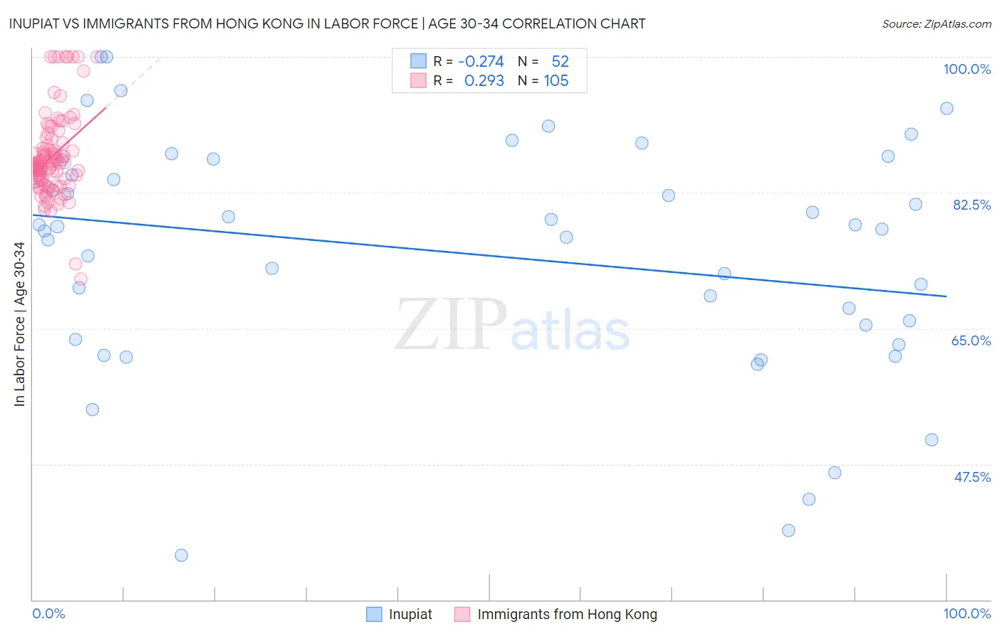 Inupiat vs Immigrants from Hong Kong In Labor Force | Age 30-34