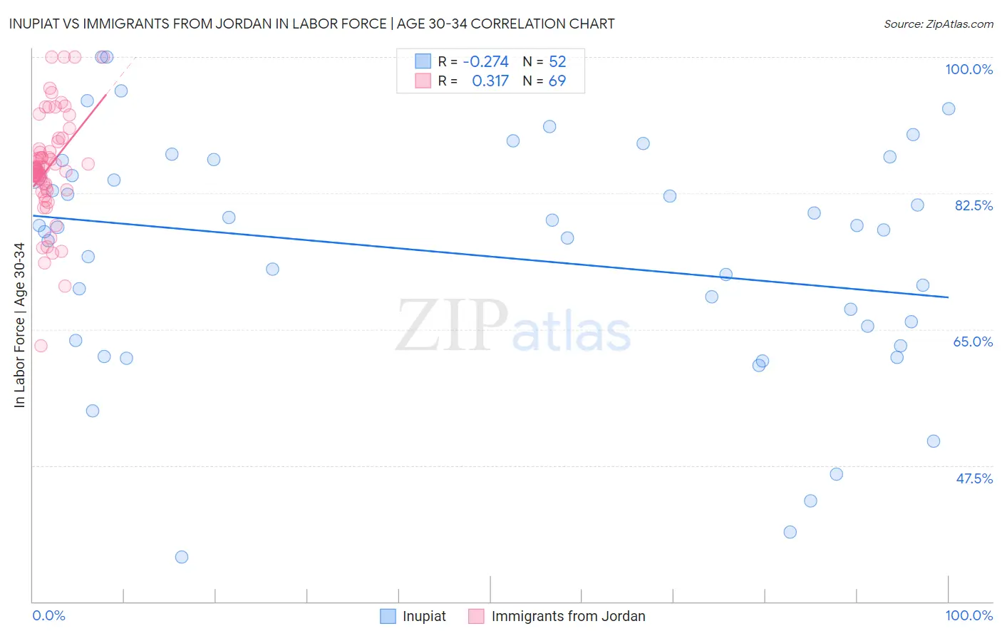 Inupiat vs Immigrants from Jordan In Labor Force | Age 30-34