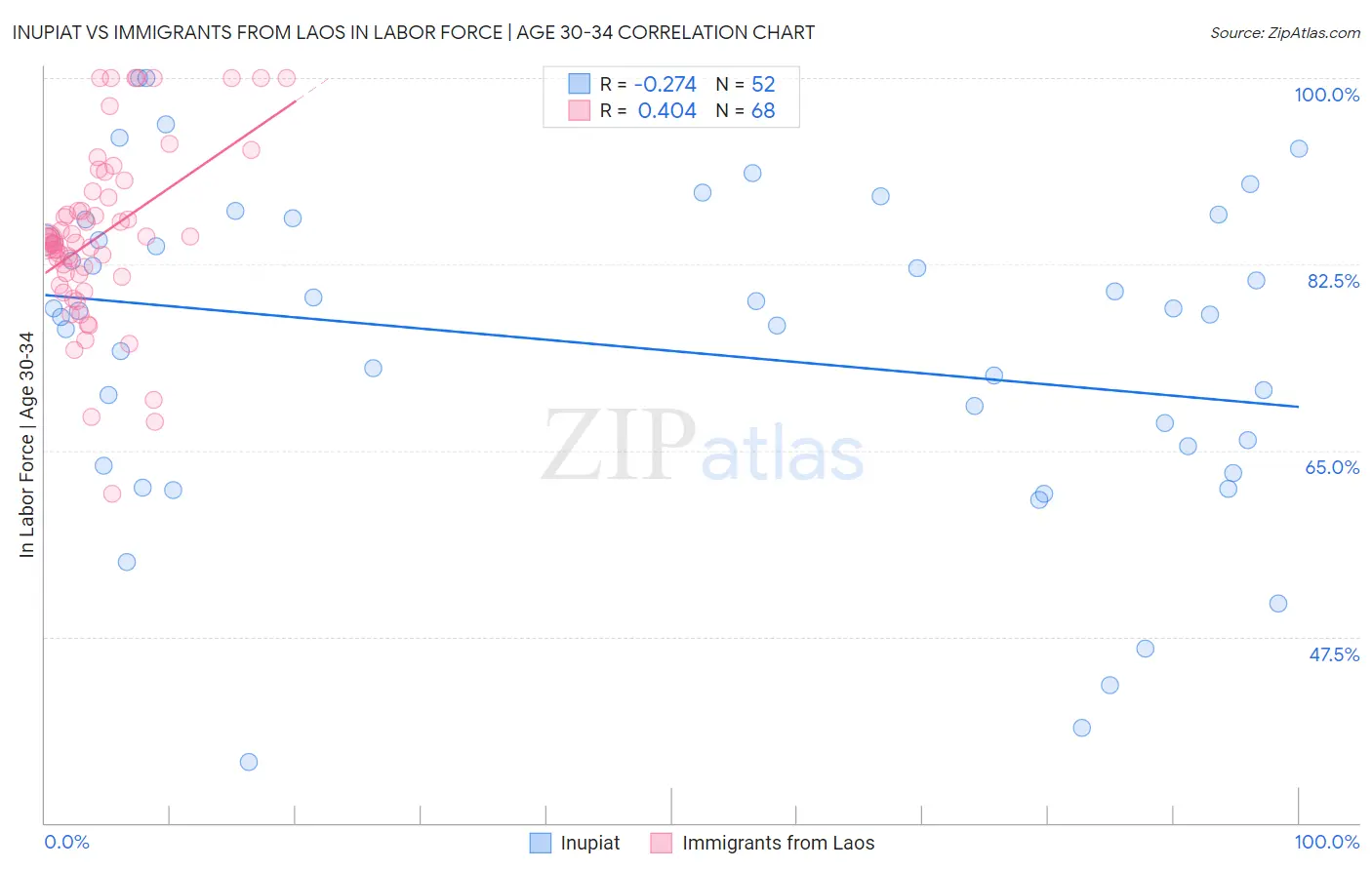 Inupiat vs Immigrants from Laos In Labor Force | Age 30-34