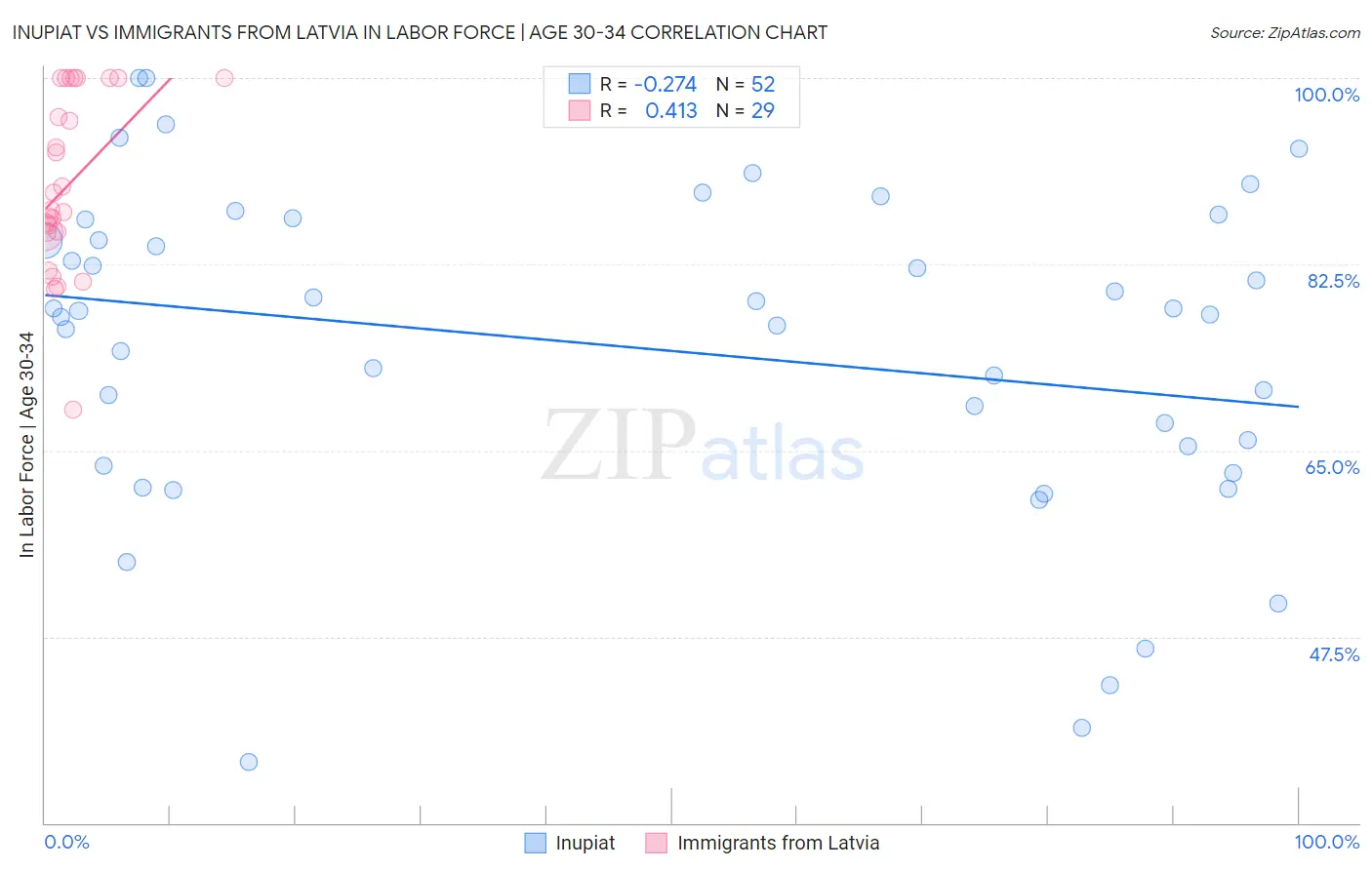 Inupiat vs Immigrants from Latvia In Labor Force | Age 30-34