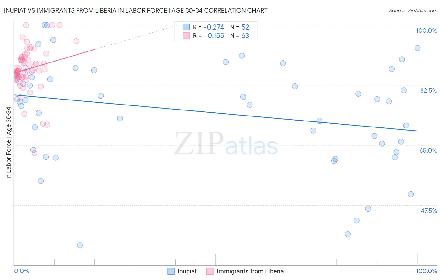 Inupiat vs Immigrants from Liberia In Labor Force | Age 30-34