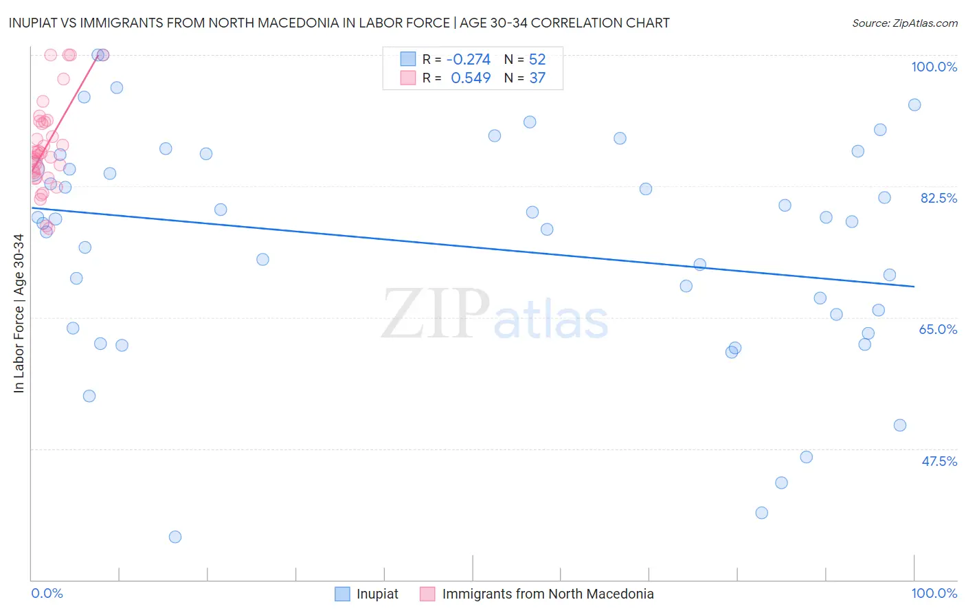 Inupiat vs Immigrants from North Macedonia In Labor Force | Age 30-34