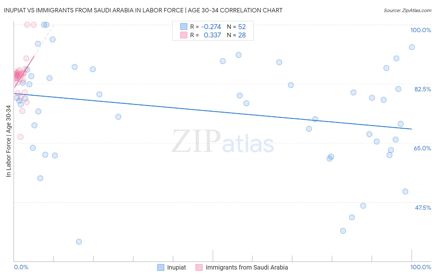 Inupiat vs Immigrants from Saudi Arabia In Labor Force | Age 30-34