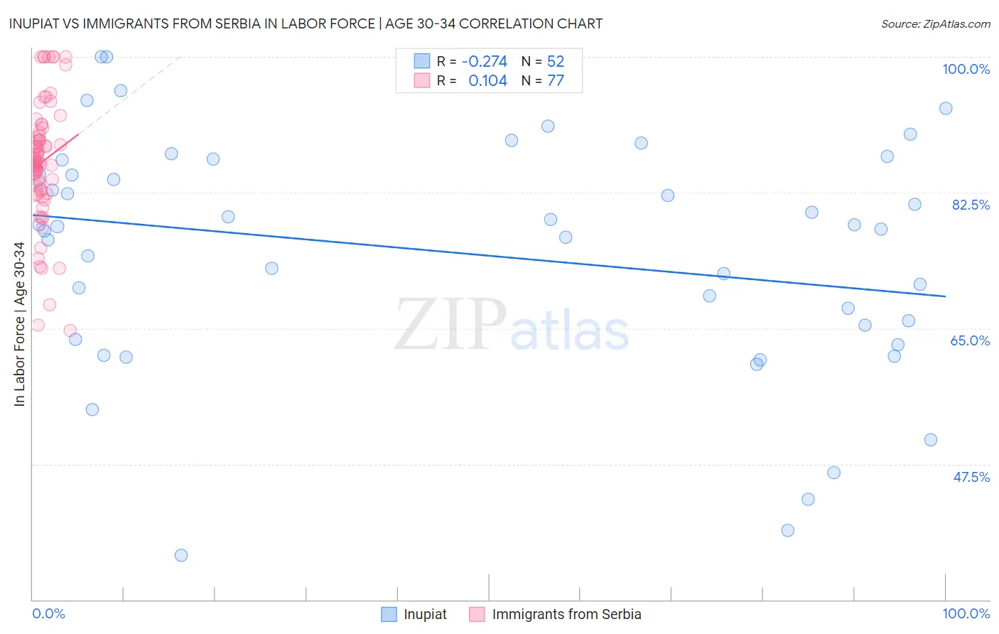 Inupiat vs Immigrants from Serbia In Labor Force | Age 30-34