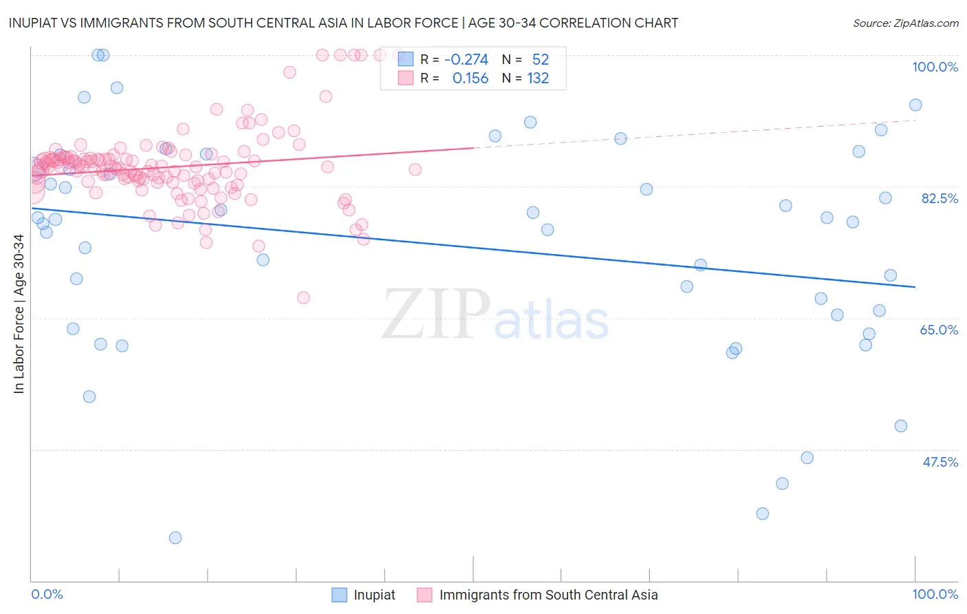 Inupiat vs Immigrants from South Central Asia In Labor Force | Age 30-34