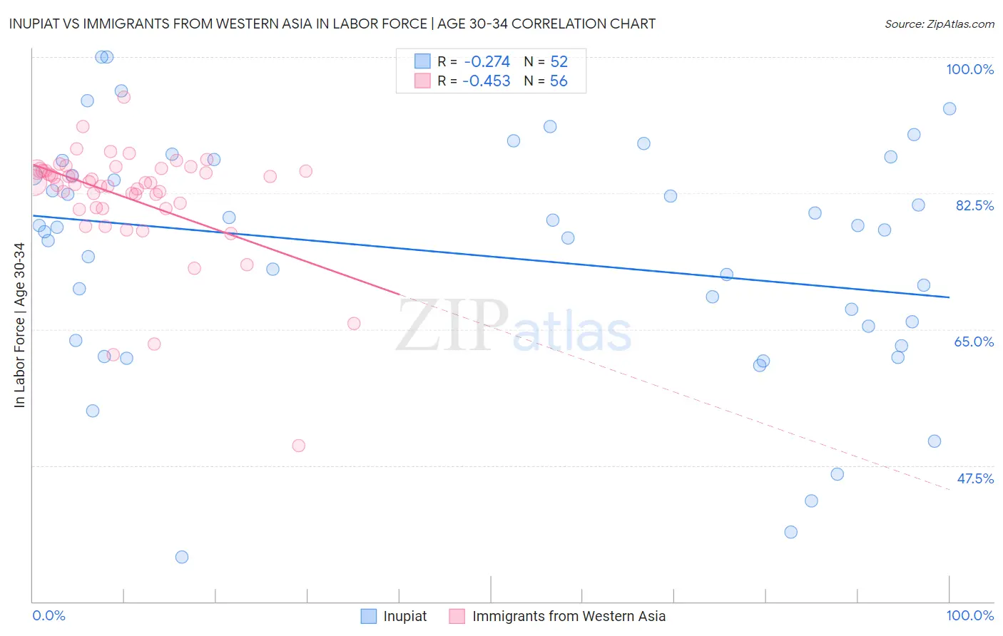 Inupiat vs Immigrants from Western Asia In Labor Force | Age 30-34