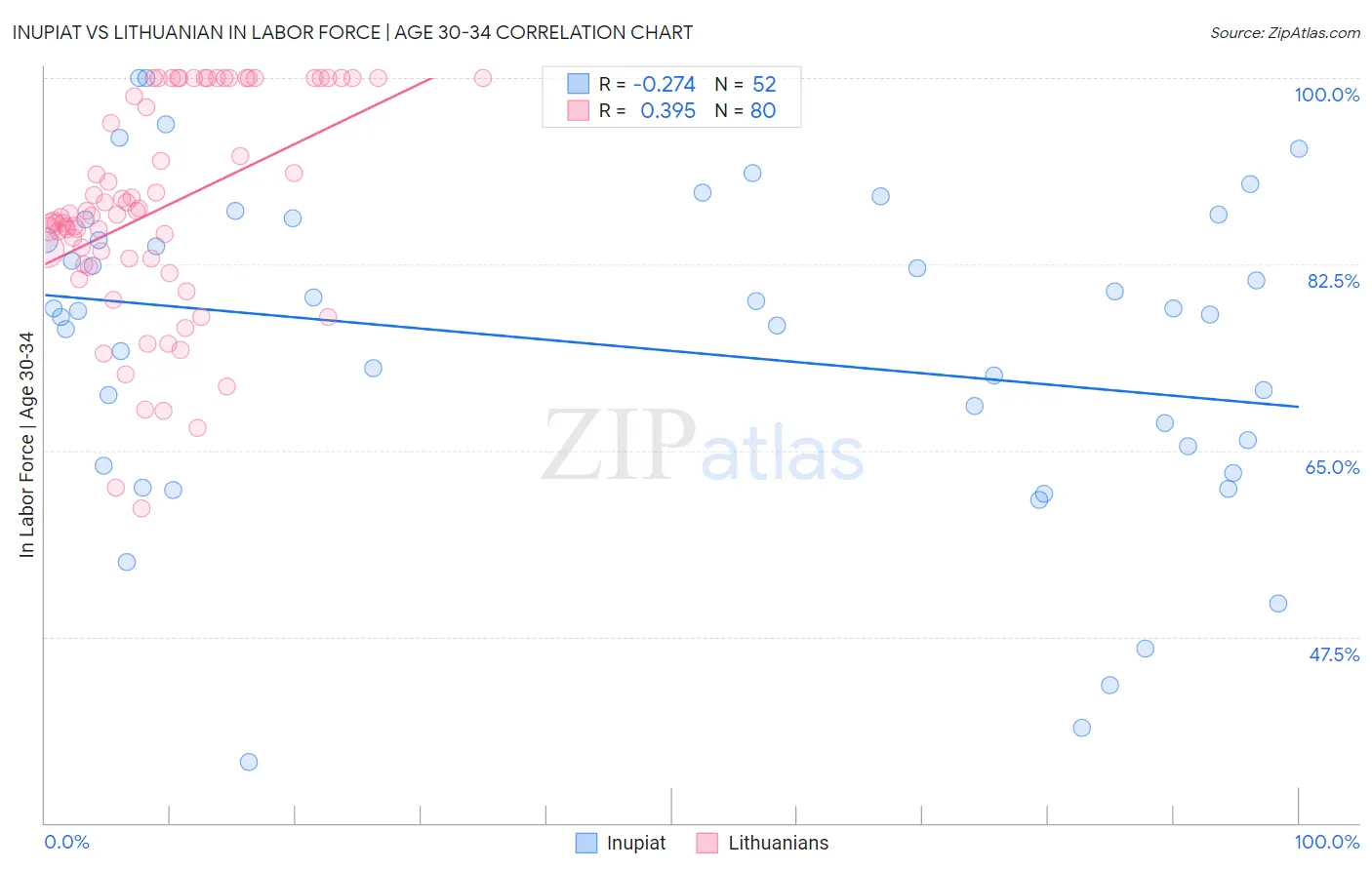 Inupiat vs Lithuanian In Labor Force | Age 30-34