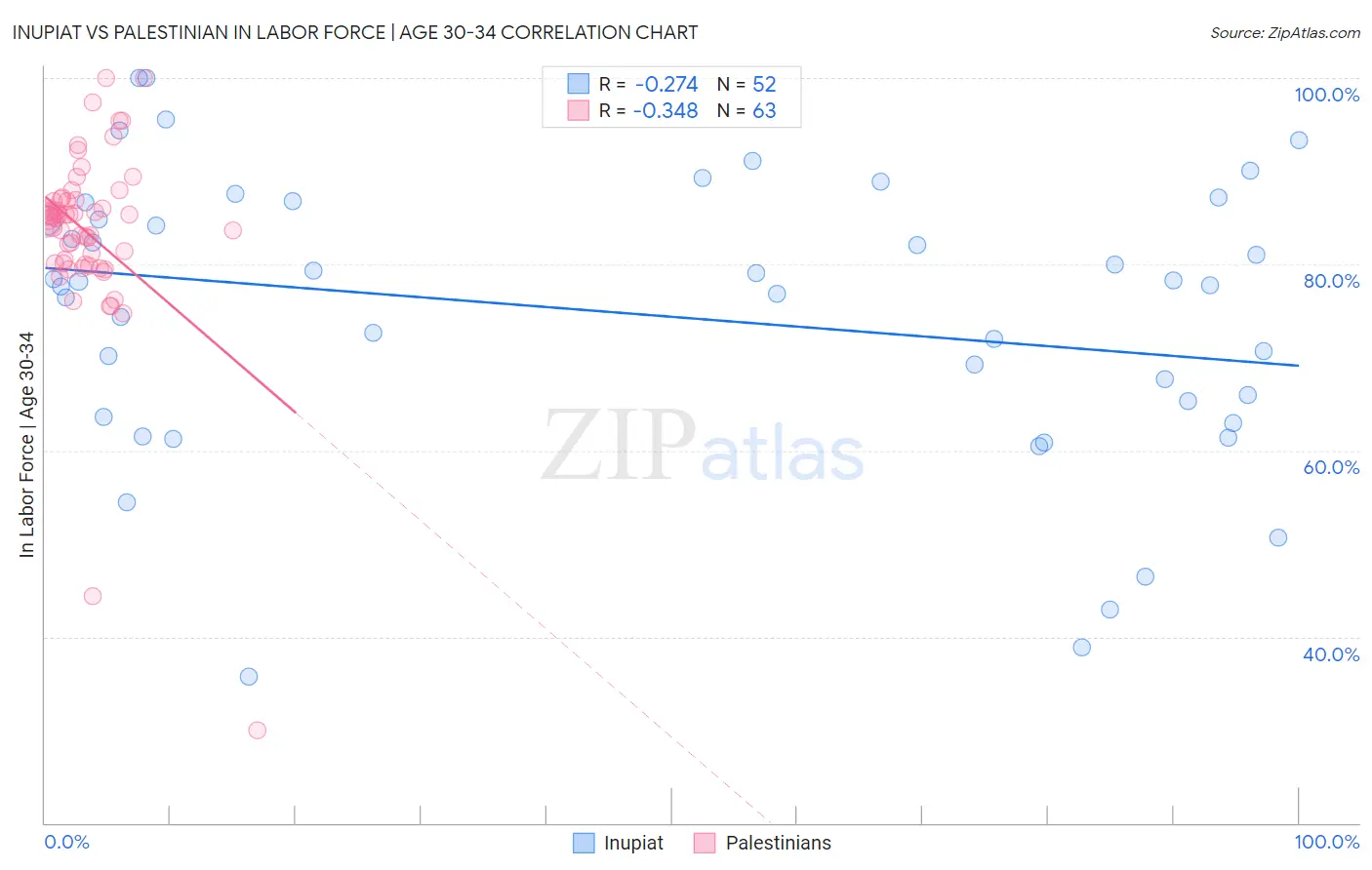 Inupiat vs Palestinian In Labor Force | Age 30-34