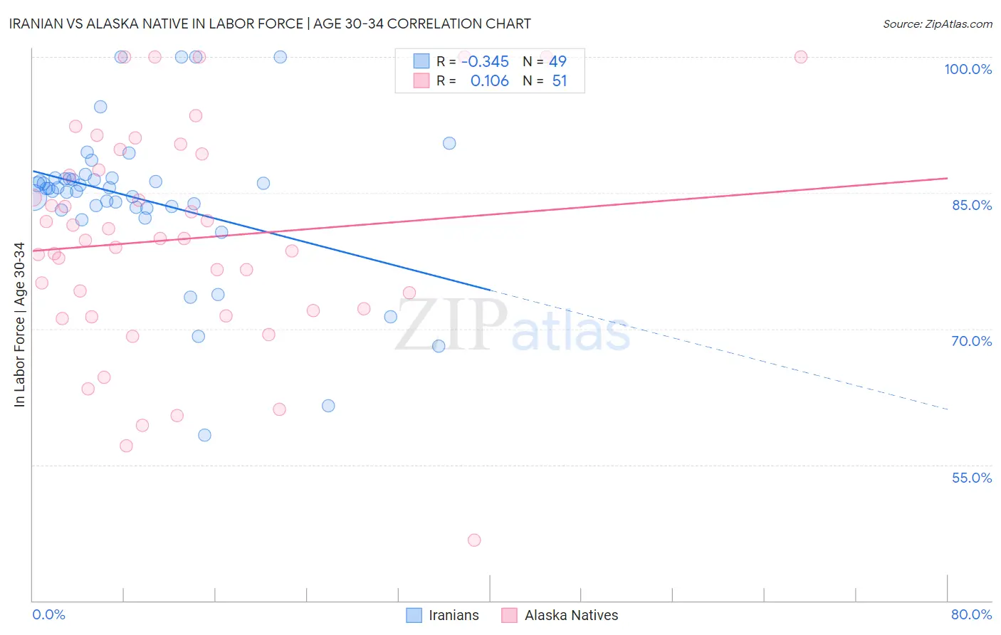 Iranian vs Alaska Native In Labor Force | Age 30-34