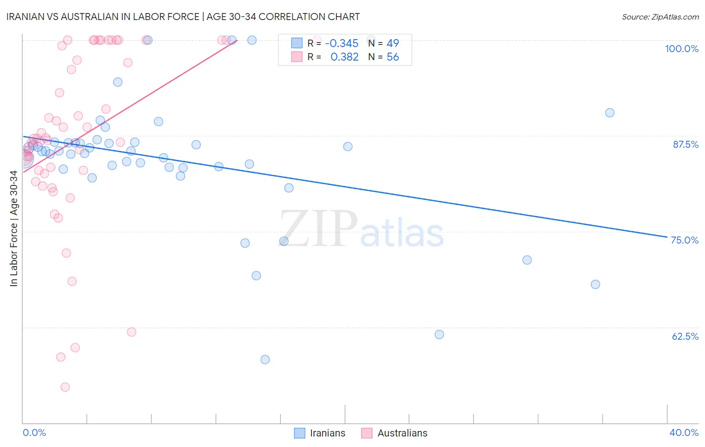 Iranian vs Australian In Labor Force | Age 30-34